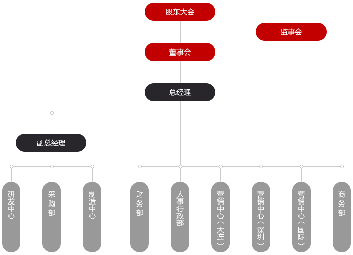 組織架構(gòu)(圖1)